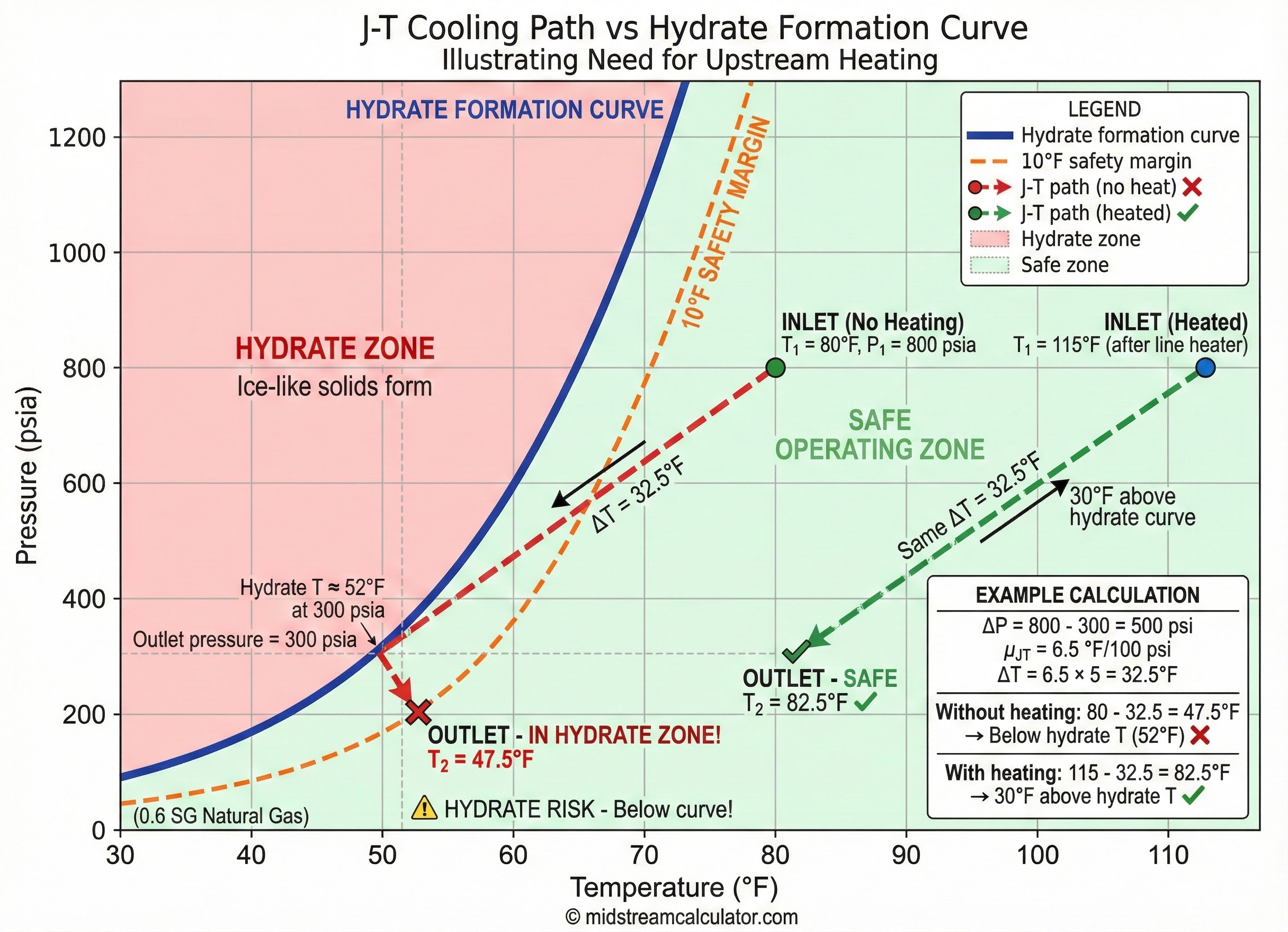 J-T cooling path on hydrate pressure-temperature diagram showing safe and hydrate zones.